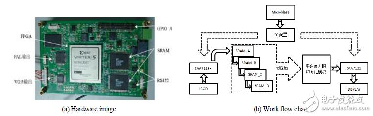 圖2 通用圖像處理板及其工作流程圖