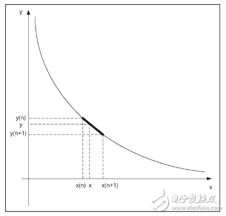 圖4 FPGA兩級(jí)法求解函數(shù)的詳細(xì)說明