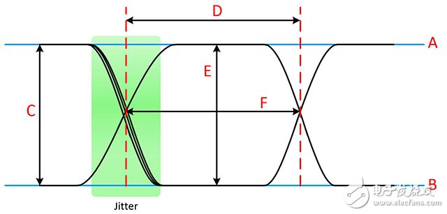 圖13. 圖中顯示了眼圖的高電平（A）、低電平（B）、振幅（C）、位周期（D）、眼高（E）、眼寬（F）以及交叉百分比（G）。