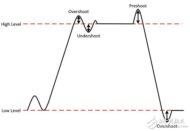 圖8.過(guò)沖、前沖和下沖統(tǒng)稱(chēng)為偏差。