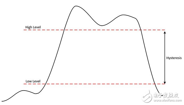 圖10.遲滯是指從邏輯低電平到邏輯高電平以及從邏輯高電平到邏輯低電平的轉(zhuǎn)換之間探測(cè)到的電壓電平差。