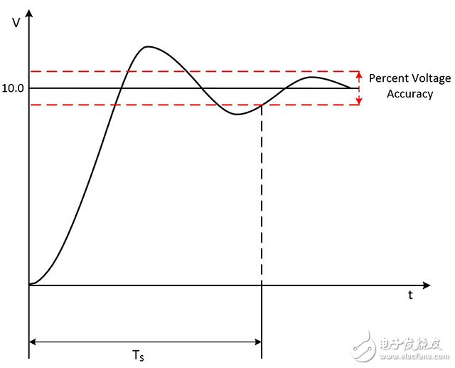 圖9.穩(wěn)定時(shí)間是指信號(hào)達(dá)到特定精確度并保持在該范圍所需要的總時(shí)間。