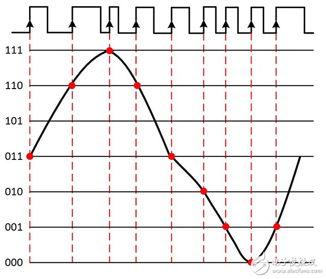 圖5. 如果時(shí)鐘信號(hào)發(fā)生了抖動(dòng)，將引起數(shù)字波形發(fā)生變形。