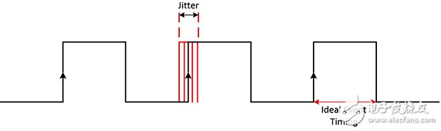 圖6.單脈沖抖動(dòng)是邊沿定時(shí)的偏差
