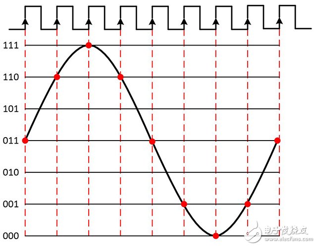 圖4. 周期性采樣時(shí)鐘可讓數(shù)字系統(tǒng)進(jìn)行正確、精準(zhǔn)的通信。