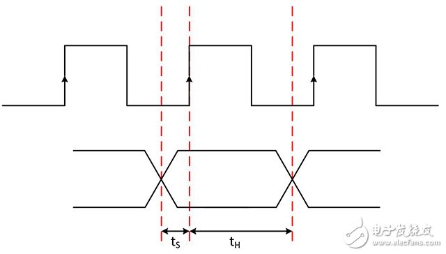 圖3.建立時(shí)間和保持時(shí)間在接收器的時(shí)鐘有效邊沿附近形成了一個(gè)穩(wěn)定的窗口，以便接收器能夠可靠地采集數(shù)據(jù)。