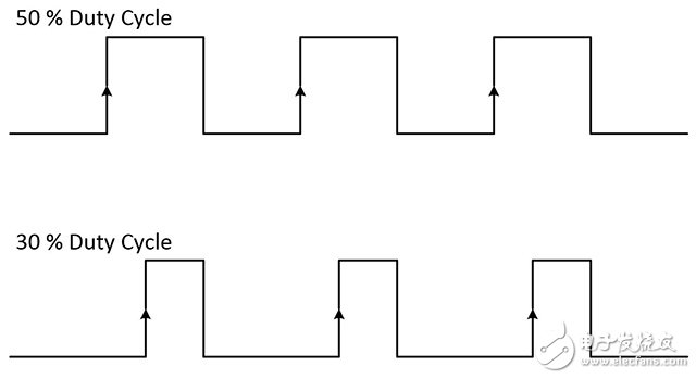 圖2.信號(hào)的占空比是指波形處于的時(shí)間百分比。