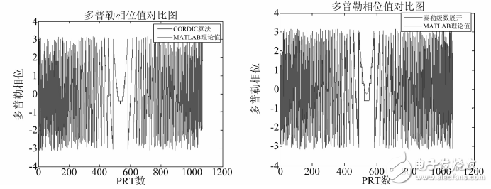 圖５　多普勒相位對(duì)比圖（左為泰勒級(jí)數(shù)展開(kāi)法，右為CORDIC算法）