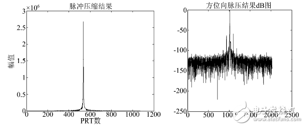 圖６　脈沖壓縮仿真圖（左為泰勒級(jí)數(shù)展開(kāi)法，右為CORDIC算法）