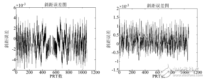 圖４　斜距誤差仿真結(jié)果圖（左為泰勒級(jí)數(shù)展開(kāi)法，右為CORDIC算法）