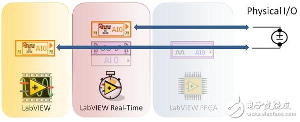 圖1. CompactRIO掃描模式提供與LabVIEW Real-Time和主機(jī)VI的I/O直接連接，無需FPGA編程或編譯