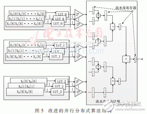 數(shù)字下變頻中抽取濾波器的設(shè)計(jì)及FPGA實(shí)現(xiàn)