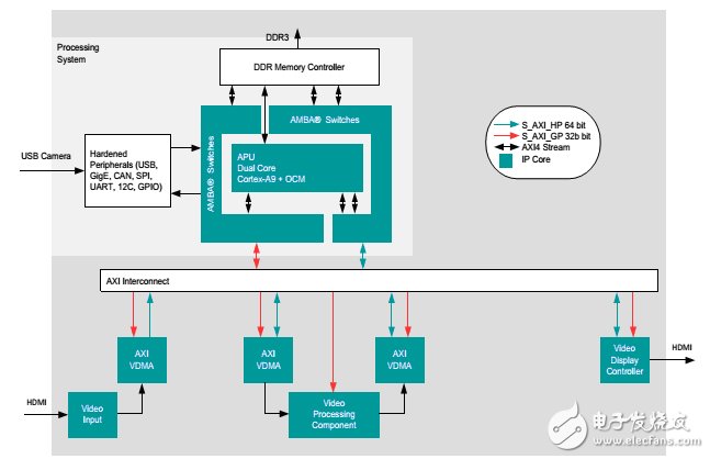 圖1 視頻處理、顯示平臺架構(gòu)