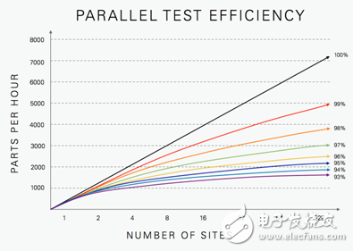 圖4.多站點(diǎn)半導(dǎo)體測(cè)試系統(tǒng)中并行測(cè)試效率、每小時(shí)零件處理量以及站點(diǎn)數(shù)量之間的關(guān)系