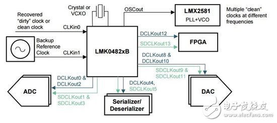圖1：典型的JEDEC JESD204B應(yīng)用方框圖