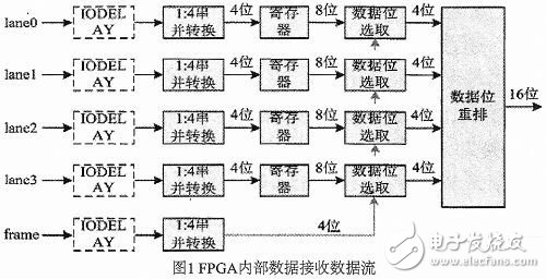 基于LVDS的超高速ADC數(shù)據(jù)接收設(shè)計