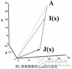 基于圖像增強的去霧快速算法的FPGA實現(xiàn)