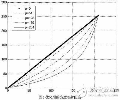 基于圖像增強的去霧快速算法的FPGA實現(xiàn)