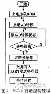 基于FPGA的振動信號采集系統(tǒng)設計及實現(xiàn)