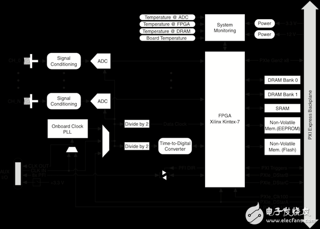 測(cè)量從觸發(fā)開始