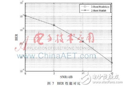 使用2×4 MIMO-OFDM系統(tǒng)模型下的K-Best算法設計的K-Best檢測器