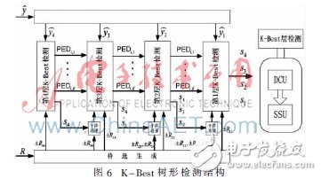 使用2×4 MIMO-OFDM系統(tǒng)模型下的K-Best算法設計的K-Best檢測器