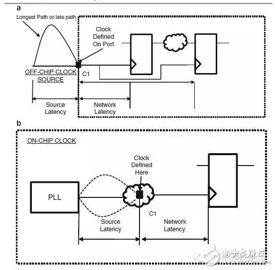 Vivado時(shí)鐘的兩大特性