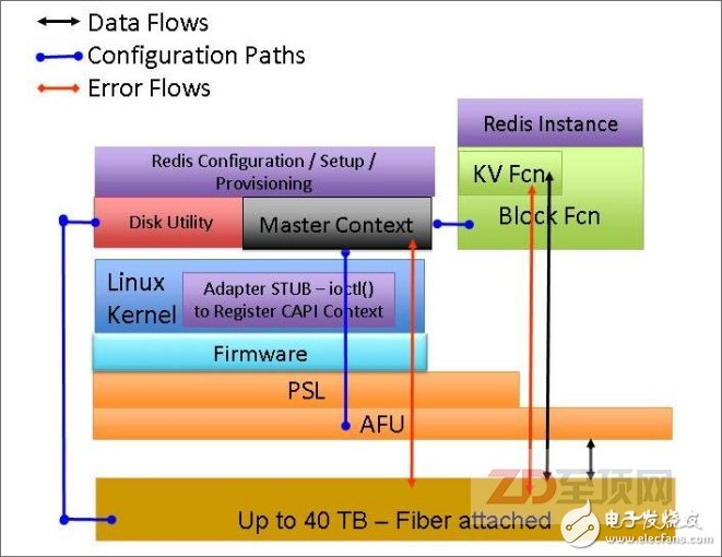 IBM基于支持CAPI+全閃存陣列而推出NoSQL數(shù)據(jù)加速引擎，配套全閃存陣列可以通過CAPI加速卡直接訪問應(yīng)用內(nèi)存空間，大大降低了數(shù)據(jù)傳輸?shù)难舆t，非常有利于單筆數(shù)據(jù)訪問量少，但I(xiàn)O密集的鍵值存儲（KVS，Key-Value Store）平臺