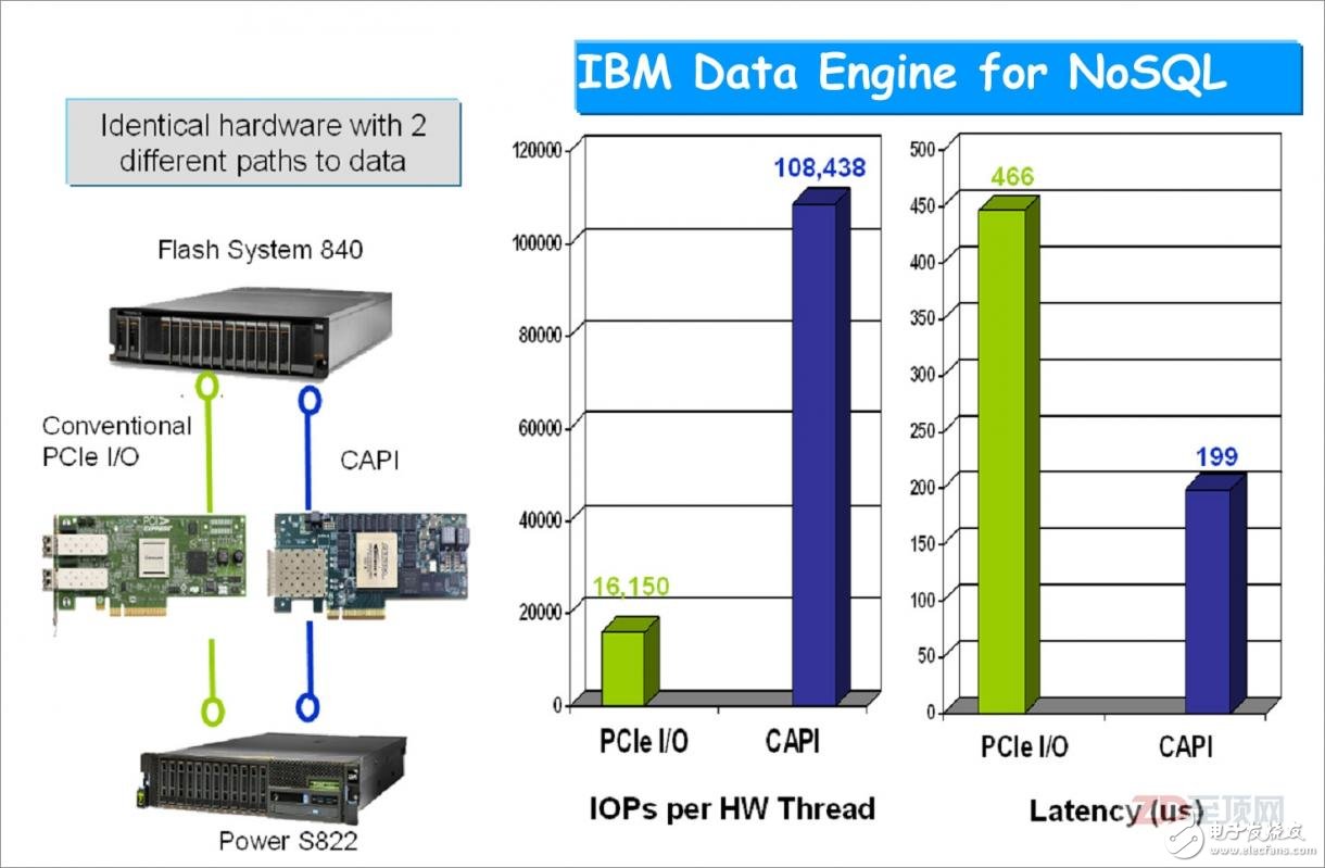 通過與非CAPI控制卡連接的性能相對比，可以看出由于CAPI連接并不是傳統(tǒng)的I/O驅(qū)動模式，而近似于CPU直聯(lián)，所以在IOPS性能與延遲性能上較傳統(tǒng)的PCIe控制卡有明顯的提升，不過如果是大數(shù)據(jù)塊傳輸，CAPI控制卡在總帶寬上可能會有一定劣勢，但到下一代CAPI這將不再是問題