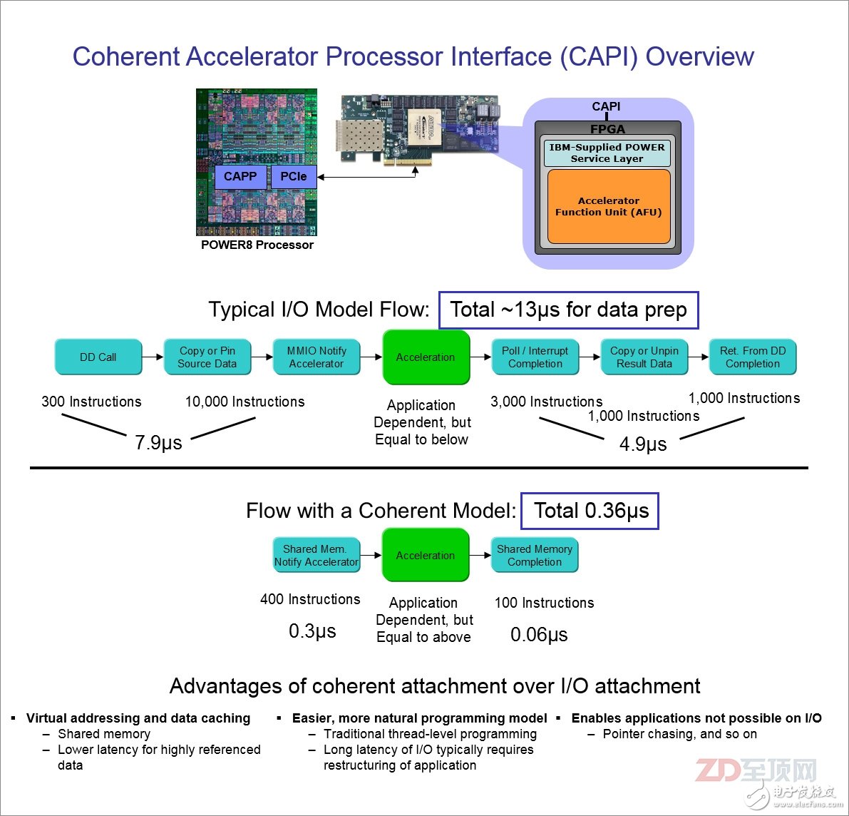 由于CAPI接口并非傳統(tǒng)意義上的I/O驅(qū)動模式，直接走硬件代理與CPU溝通，所以從應(yīng)用的全局視角，數(shù)據(jù)的訪問步驟明顯降低（FPGA與CPU對等訪問），讓數(shù)據(jù)訪問效率大幅度提高，總延遲約是傳統(tǒng)模式的1/36，同時這種應(yīng)用加速設(shè)計(jì)，對于應(yīng)用的編程修改影響最小