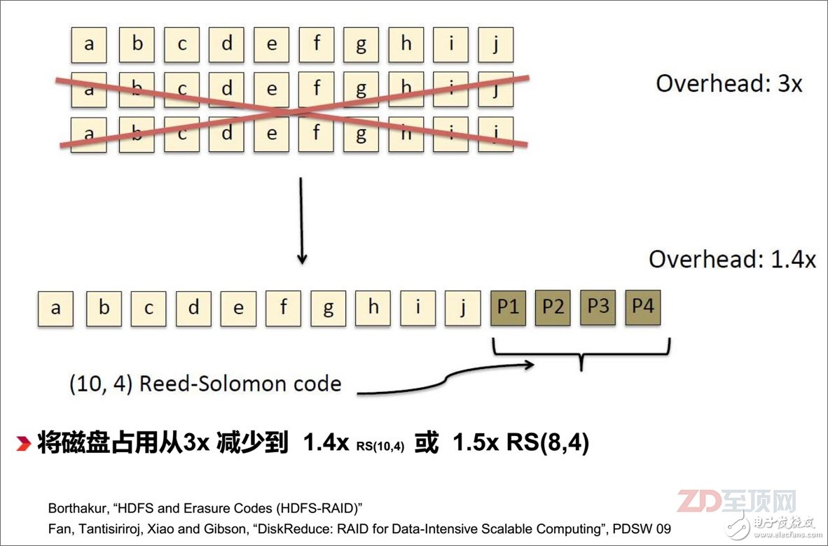 糾刪碼是應(yīng)對降低海量分布式存儲占用空間的常用手段，相對于傳統(tǒng)的3復(fù)本冗余的存儲模式（相當(dāng)于3x容量占用），糾刪碼冗余的存儲容量只相當(dāng)于原數(shù)據(jù)量的1.4x，降低了超過50%的存儲空間需求，但在大規(guī)模數(shù)據(jù)讀寫過程中，糾刪碼的實(shí)時編/解碼運(yùn)算對于服務(wù)器CPU來說將是一個比較大的占用，在分布式應(yīng)用架構(gòu)中，這意味著將影響應(yīng)用本身的性能