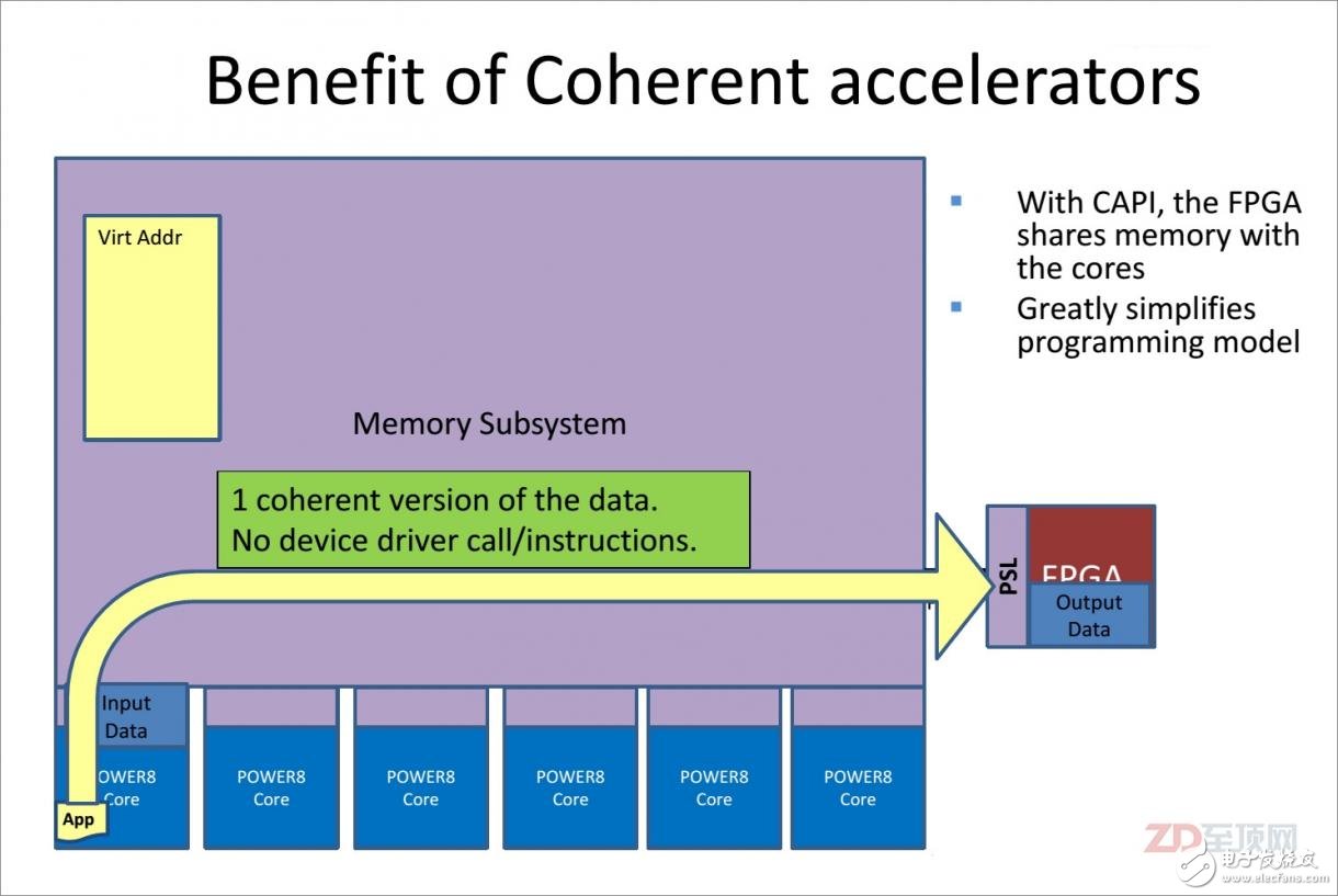 在CAPI體系下，CAPI加速器與CPU實(shí)現(xiàn)了對等訪問，共享虛擬地址，數(shù)據(jù)無需轉(zhuǎn)手，直接在加速器與應(yīng)用之間進(jìn)行溝通。在實(shí)際使用時也很簡單，CAPI加速卡可以安裝在任何提供PCIe3.0接口的OpenPOWER Linux服務(wù)器上。應(yīng)用軟件只需要調(diào)用一個CAPI函數(shù)，即可直接利用CAPI加速，而在對Linux更新驅(qū)動后，即可直接調(diào)用原有IM/GM等兼容接口函數(shù)