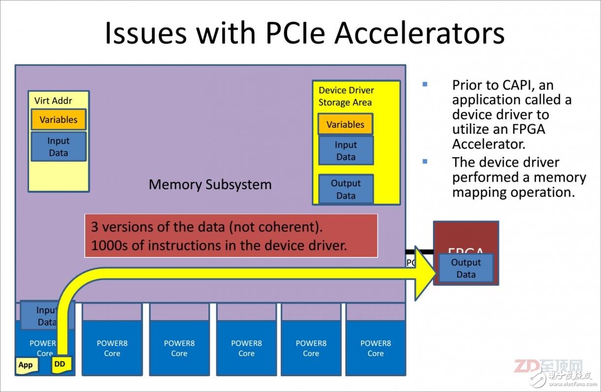 在非CAPI加速體系中，傳統(tǒng)的加速卡是以一個I/O設(shè)備存在的，這必然需要虛擬地址的重新影射，從而在內(nèi)存中會生成3個數(shù)據(jù)副本，并需要大量的驅(qū)動訪問指令，后果就是延遲的增加