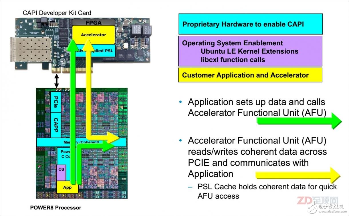 在具體的FPGA加速應(yīng)用中，應(yīng)用透過CAPP與PSL的連接，掛載加速卡指向已經(jīng)設(shè)置好的內(nèi)存數(shù)據(jù)，PSL與CAPP一起協(xié)同，讓FPGA里的加速功能單元（AFU，Accelerator Functional Unit）可以與CPU實(shí)現(xiàn)對等訪問——可直接看到應(yīng)用所指向的虛擬內(nèi)存地址，并通過PCIe總線與應(yīng)用溝通