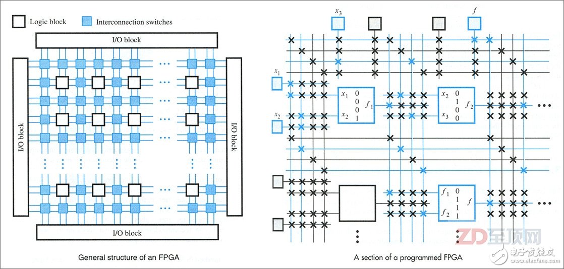 FPGA的內(nèi)部主要是由用于實(shí)現(xiàn)硬件邏輯的邏輯塊（LB，Logic Block）、負(fù)責(zé)LB互聯(lián)的內(nèi)部互聯(lián)交換節(jié)點(diǎn)（IS，Interconnection Switch）以及負(fù)責(zé)輸入輸出的I/O Block組成，它們都是可編程的，而隨著技術(shù)的進(jìn)步，F(xiàn)PGA芯片里也越來越多的集成相關(guān)的固定器件與硬核（IP）電路，如乘法器、數(shù)字信號處理器（Digital Signal Processor）等，以進(jìn)一步加速相關(guān)的運(yùn)算，并完善相關(guān)的功能（比如I/O）