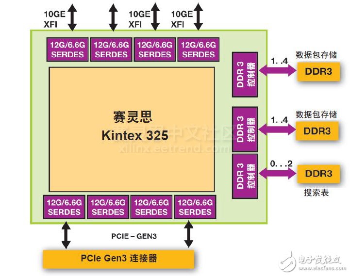 圖 3 – Xilinx Kintex FPGA 位于 Ethernity NFV 網(wǎng)卡的中心。