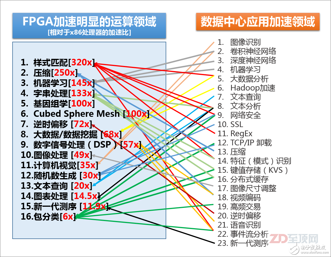 賽靈思總結(jié)的，目前FPGA相對于主流的x86處理器，在某些領(lǐng)域里的加速比，以及目前數(shù)據(jù)中心里可用到FPGA加速的領(lǐng)域，可以說80-90%的大規(guī)模并行密集應(yīng)用都可以被FPGA加速，尤其是以整數(shù)應(yīng)用為主。當(dāng)然，并不是說FPGA不能用于浮點(diǎn)運(yùn)算，但相對來說，整數(shù)型加速對于FPGA更容易實(shí)現(xiàn)，相對于GPGPU也有更明顯的優(yōu)勢。另外，請注意很多IT基礎(chǔ)設(shè)施的底層信息處理方面，如安全、加密、網(wǎng)絡(luò)加速、鍵值存儲也在FPGA的應(yīng)用范疇之內(nèi)，其“實(shí)用性”顯然比GPGPU更為廣泛