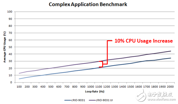 圖7 - 啟用嵌入式用戶界面功能后在高速率下更新用戶界面，可以看到增加的CPU使用率大約恒定在10％。