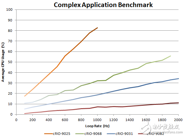 圖6 – 在不同控制循環(huán)速率下運(yùn)行包含多個(gè)常見控制和監(jiān)測任務(wù)的復(fù)雜應(yīng)用所需的CPU使用率。