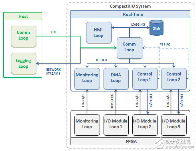 圖5– 一個(gè)真實(shí)控制和監(jiān)測應(yīng)用的架構(gòu)框圖