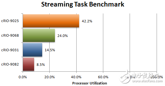 圖4 – 每通道控制循環(huán)速率為100kHz時(shí)讀寫60個(gè)通道的16位采樣數(shù)據(jù)所需的處理器資源