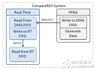 圖3 - 監(jiān)測應(yīng)用中一個(gè)簡化的數(shù)據(jù)流盤任務(wù)的架構(gòu)框圖。