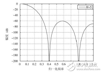 圖5 5級(jí)CIC濾波器幅頻特性（階數(shù)M=5）