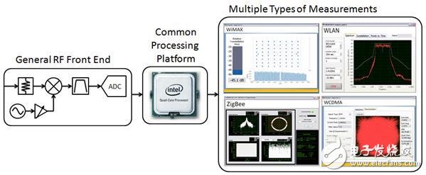 圖3. 軟件定義的儀器構架