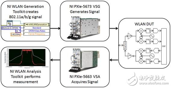 圖4. WLAN測試系統(tǒng)的構架