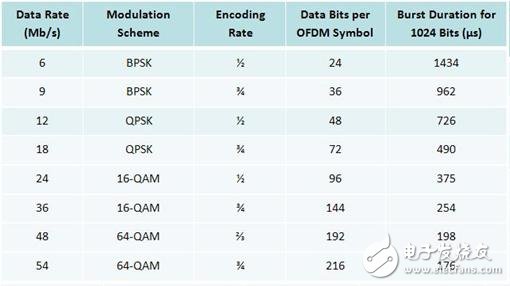 表 2. 數(shù)據(jù)傳輸率、編碼速率，與突發(fā)間隔時(shí)間的關(guān)系