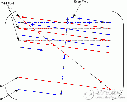 圖7:電視屏幕上的隔行掃描