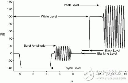 圖6:視頻信號(hào)電平