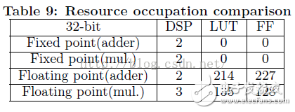  優(yōu)化基于FPGA的深度卷積神經(jīng)網(wǎng)絡(luò)的加速器設(shè)計(jì)