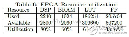  優(yōu)化基于FPGA的深度卷積神經(jīng)網(wǎng)絡(luò)的加速器設(shè)計(jì)